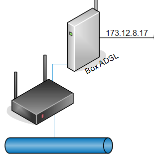 Installation du routeur entre réseau et la box adsl